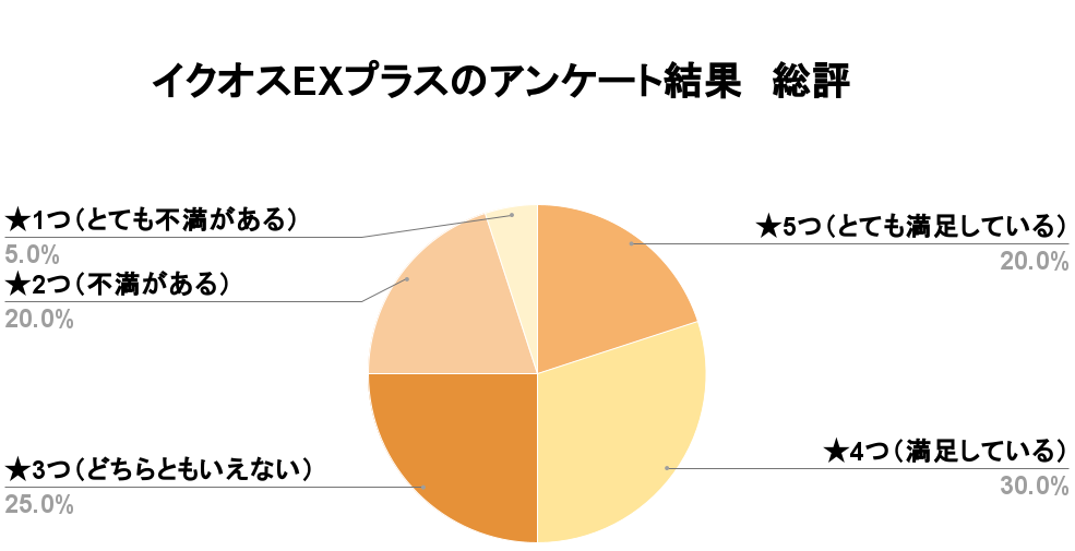 イクオスEXプラスアンケートまとめ